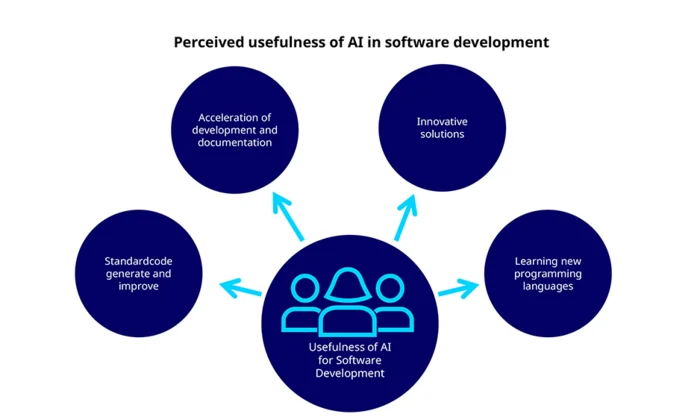AI in software development
